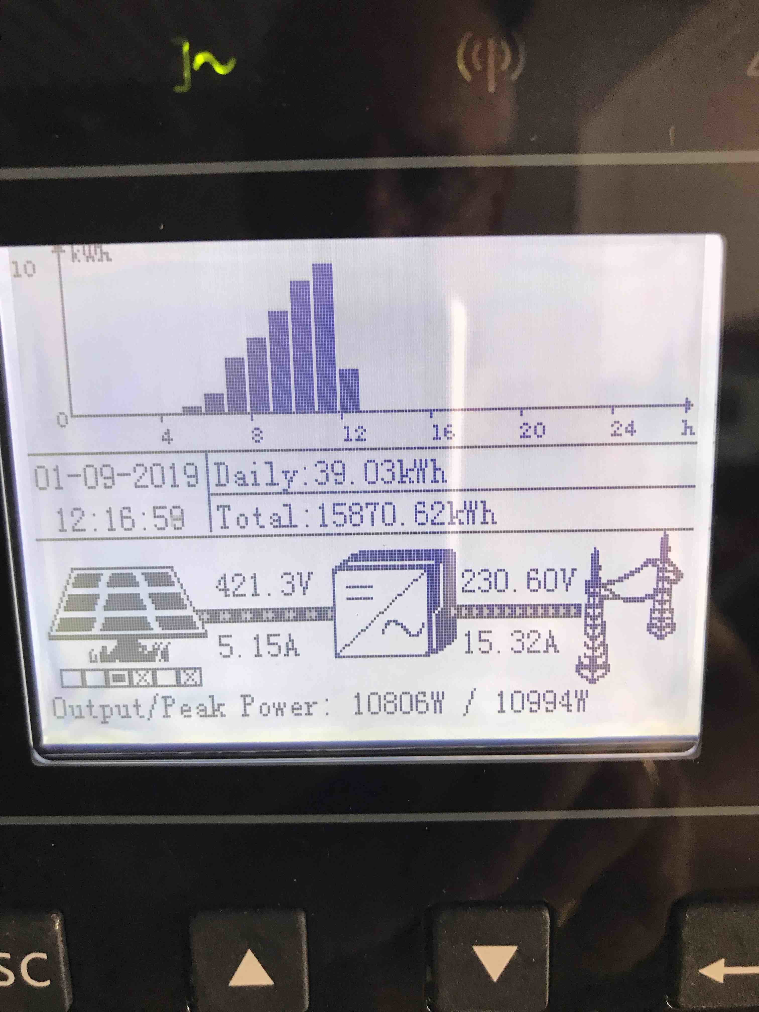 Показники сонячної генерації